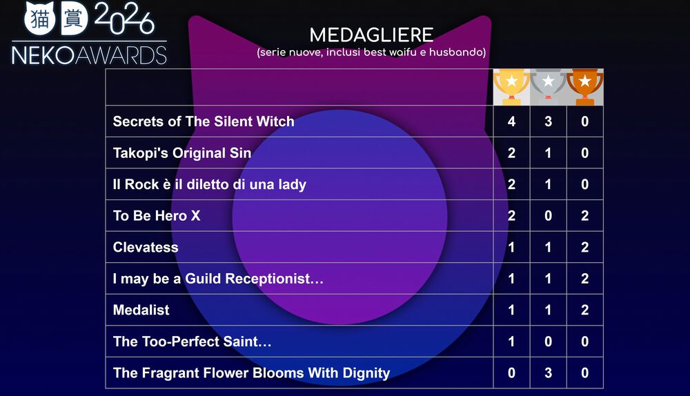 Riepilogo NekoAwards Anime 2026 Riepilogo NekoAwards Anime 2026